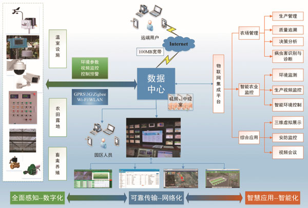 智慧園丁：農(nóng)業(yè)物聯(lián)網(wǎng)監(jiān)測(cè)管控服務(wù)系統(tǒng)